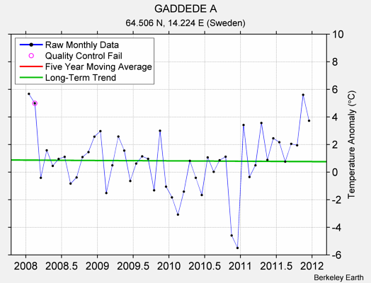 GADDEDE A Raw Mean Temperature