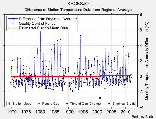 KROKSJO difference from regional expectation