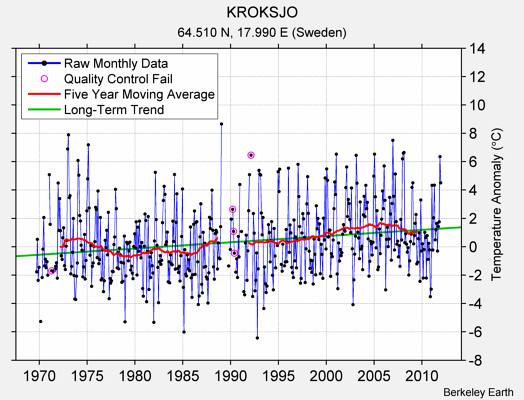 KROKSJO Raw Mean Temperature