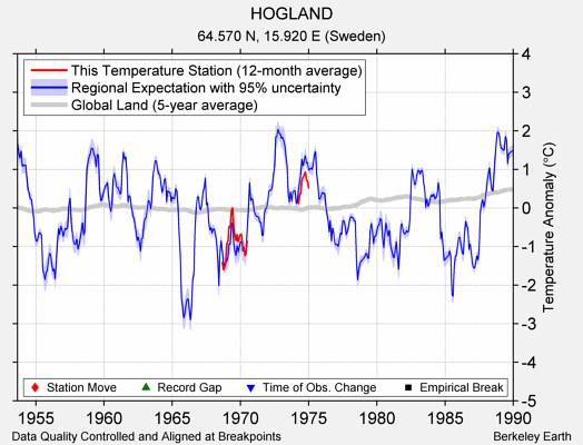 HOGLAND comparison to regional expectation