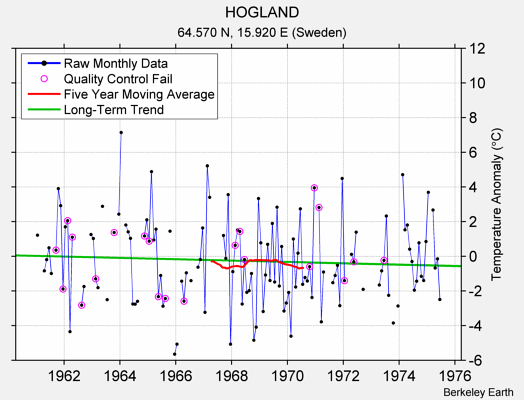 HOGLAND Raw Mean Temperature