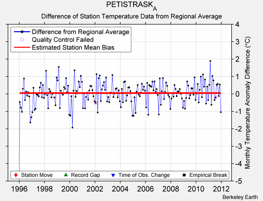 PETISTRASK_A difference from regional expectation