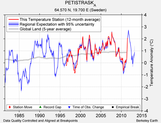 PETISTRASK_A comparison to regional expectation