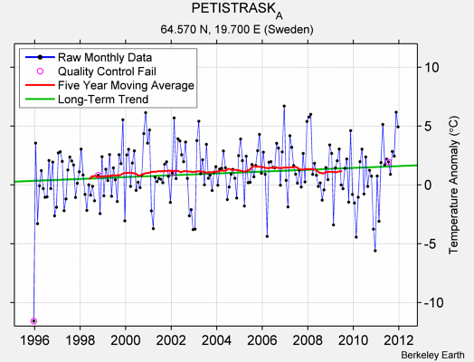 PETISTRASK_A Raw Mean Temperature