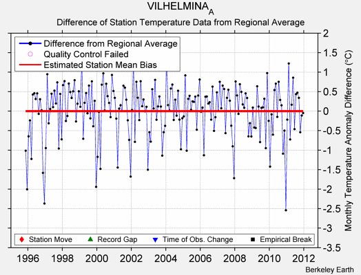 VILHELMINA_A difference from regional expectation