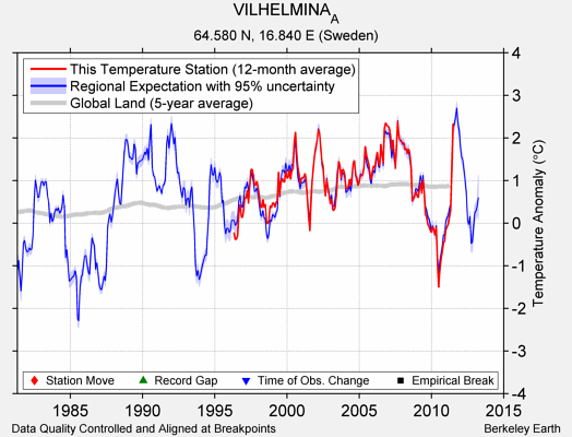 VILHELMINA_A comparison to regional expectation