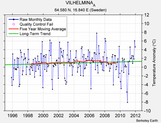 VILHELMINA_A Raw Mean Temperature