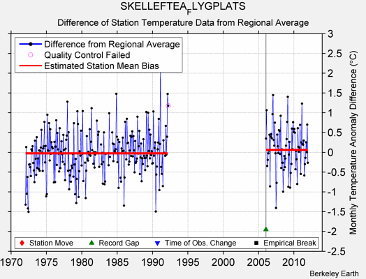 SKELLEFTEA_FLYGPLATS difference from regional expectation