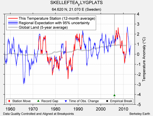 SKELLEFTEA_FLYGPLATS comparison to regional expectation