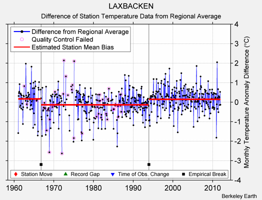 LAXBACKEN difference from regional expectation