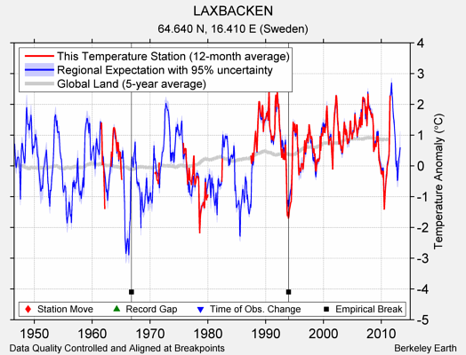 LAXBACKEN comparison to regional expectation