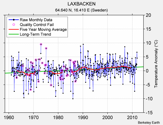 LAXBACKEN Raw Mean Temperature