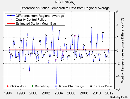 RISTRASK_V difference from regional expectation