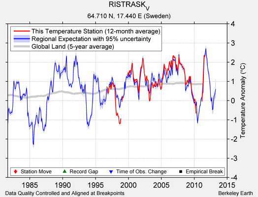 RISTRASK_V comparison to regional expectation