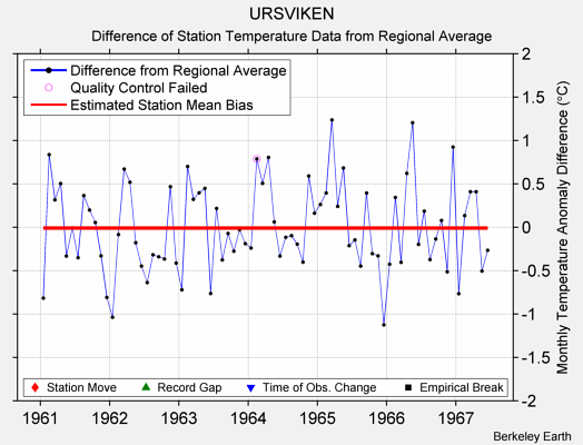 URSVIKEN difference from regional expectation