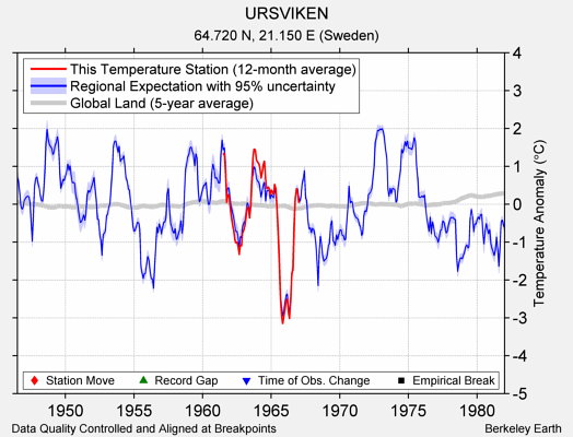 URSVIKEN comparison to regional expectation