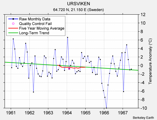 URSVIKEN Raw Mean Temperature