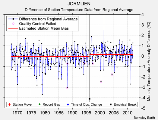 JORMLIEN difference from regional expectation