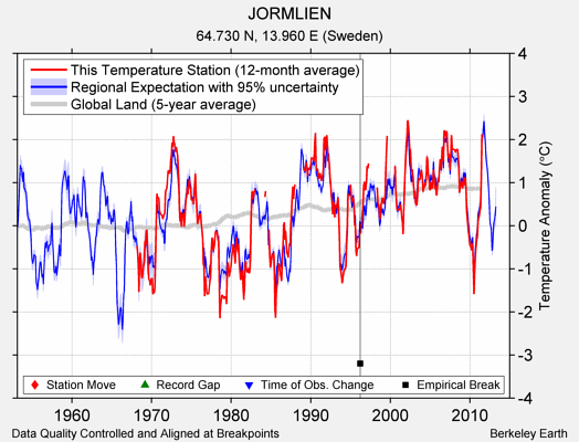 JORMLIEN comparison to regional expectation