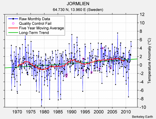 JORMLIEN Raw Mean Temperature