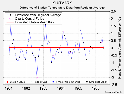 KLUTMARK difference from regional expectation