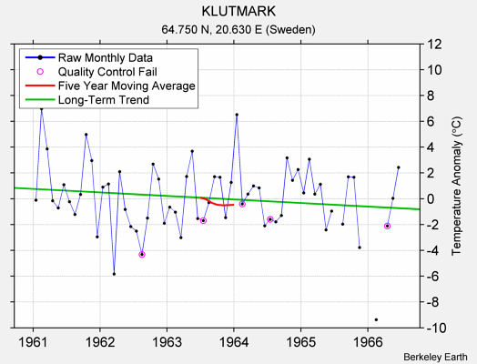 KLUTMARK Raw Mean Temperature