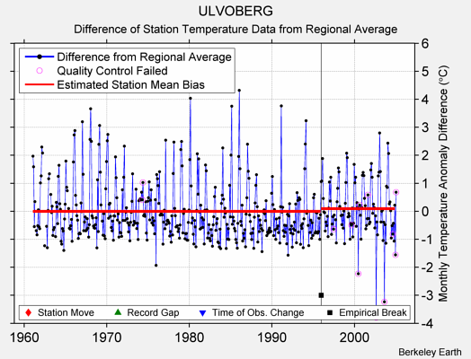 ULVOBERG difference from regional expectation