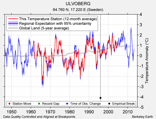 ULVOBERG comparison to regional expectation