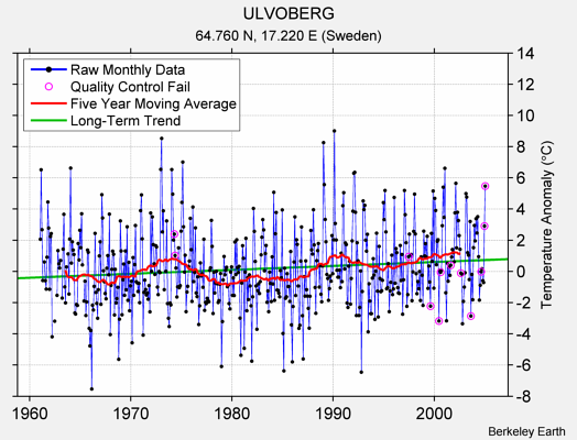 ULVOBERG Raw Mean Temperature