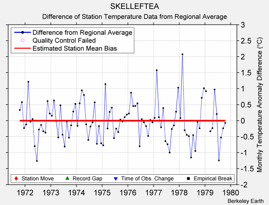 SKELLEFTEA difference from regional expectation