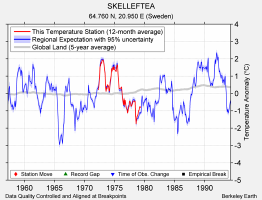 SKELLEFTEA comparison to regional expectation