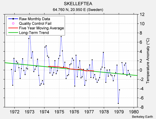 SKELLEFTEA Raw Mean Temperature