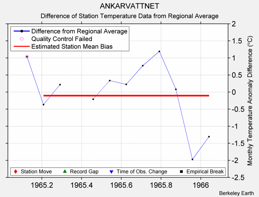 ANKARVATTNET difference from regional expectation