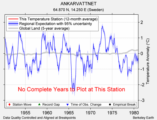 ANKARVATTNET comparison to regional expectation