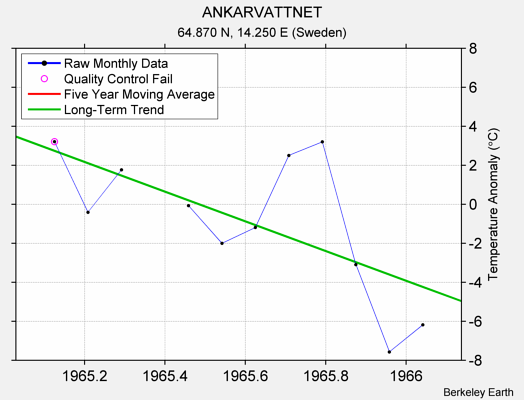 ANKARVATTNET Raw Mean Temperature