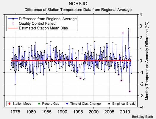 NORSJO difference from regional expectation