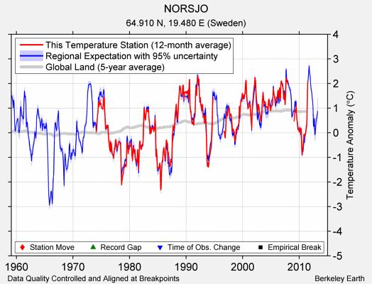 NORSJO comparison to regional expectation