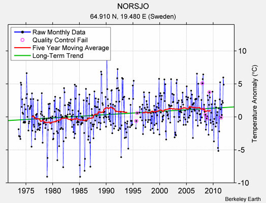 NORSJO Raw Mean Temperature