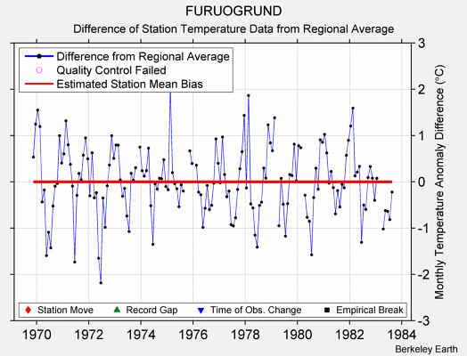 FURUOGRUND difference from regional expectation