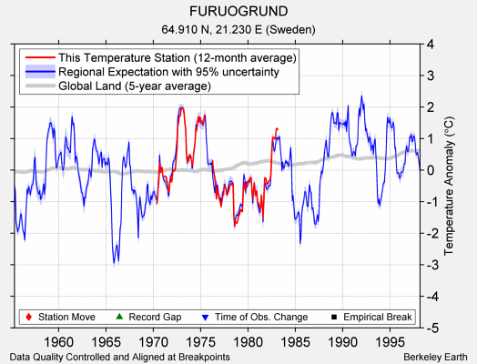 FURUOGRUND comparison to regional expectation