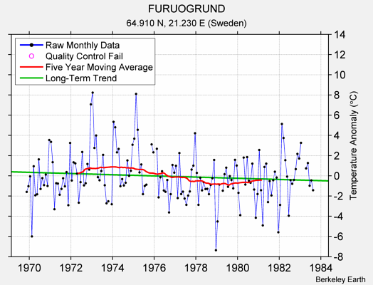 FURUOGRUND Raw Mean Temperature