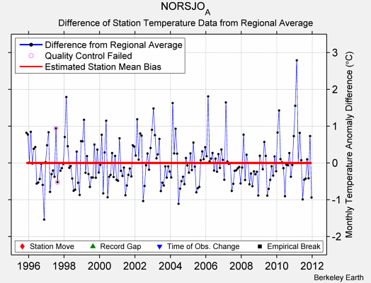 NORSJO_A difference from regional expectation