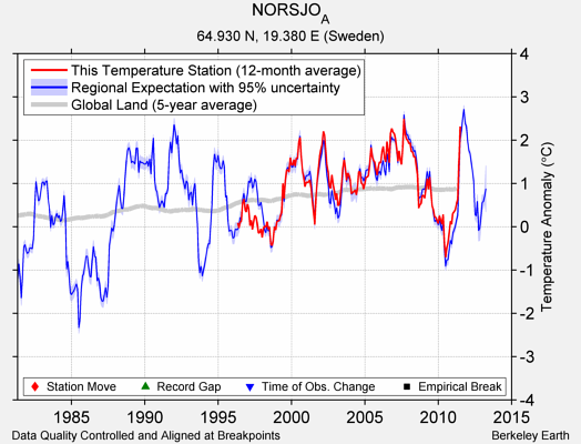 NORSJO_A comparison to regional expectation