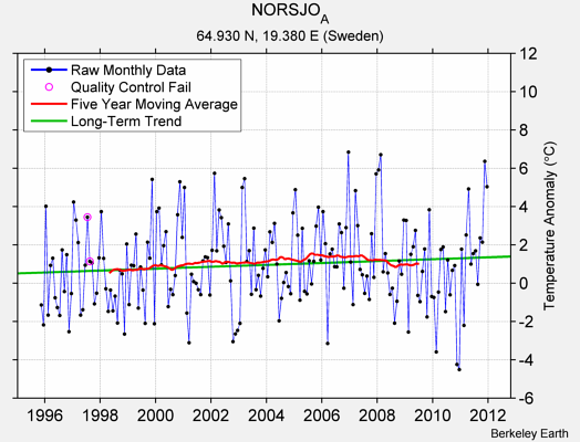 NORSJO_A Raw Mean Temperature