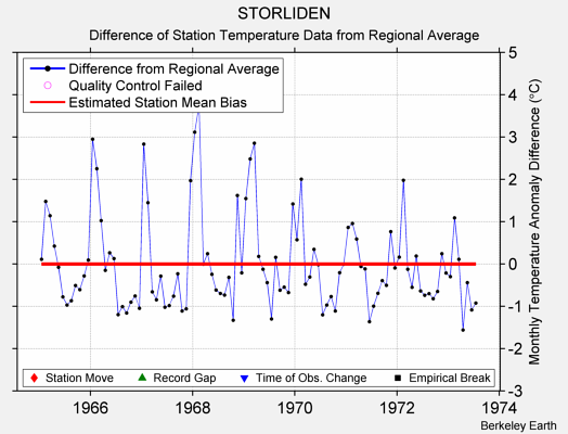 STORLIDEN difference from regional expectation