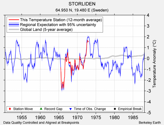 STORLIDEN comparison to regional expectation