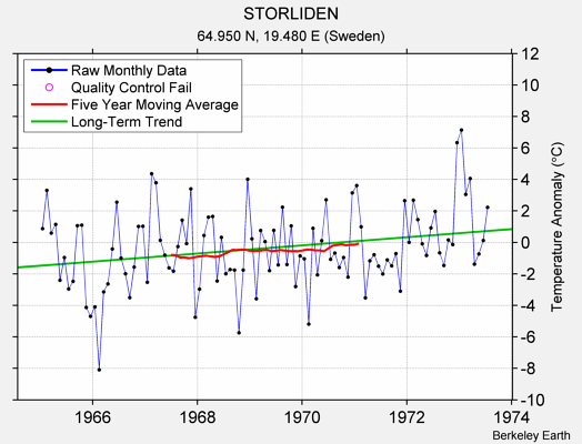 STORLIDEN Raw Mean Temperature