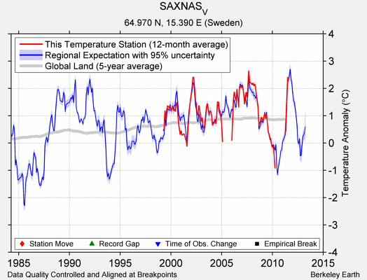 SAXNAS_V comparison to regional expectation