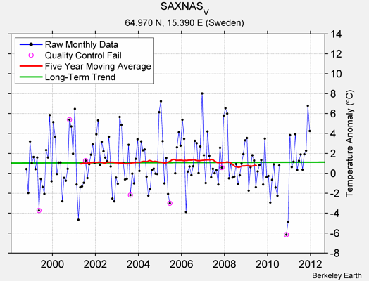 SAXNAS_V Raw Mean Temperature