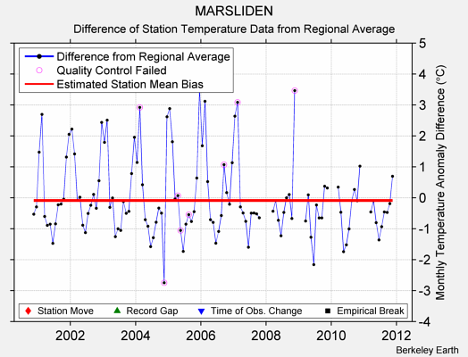 MARSLIDEN difference from regional expectation